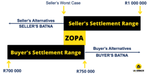 ZOPA La Grace Properties